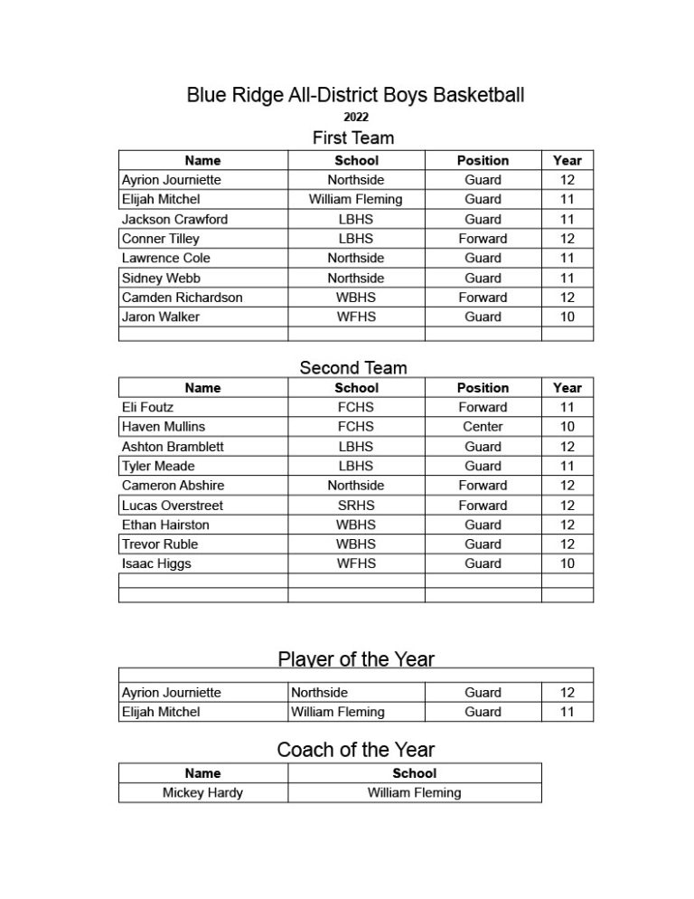 Five Fchs Basketball Players Named To Blue Ridge All District Team