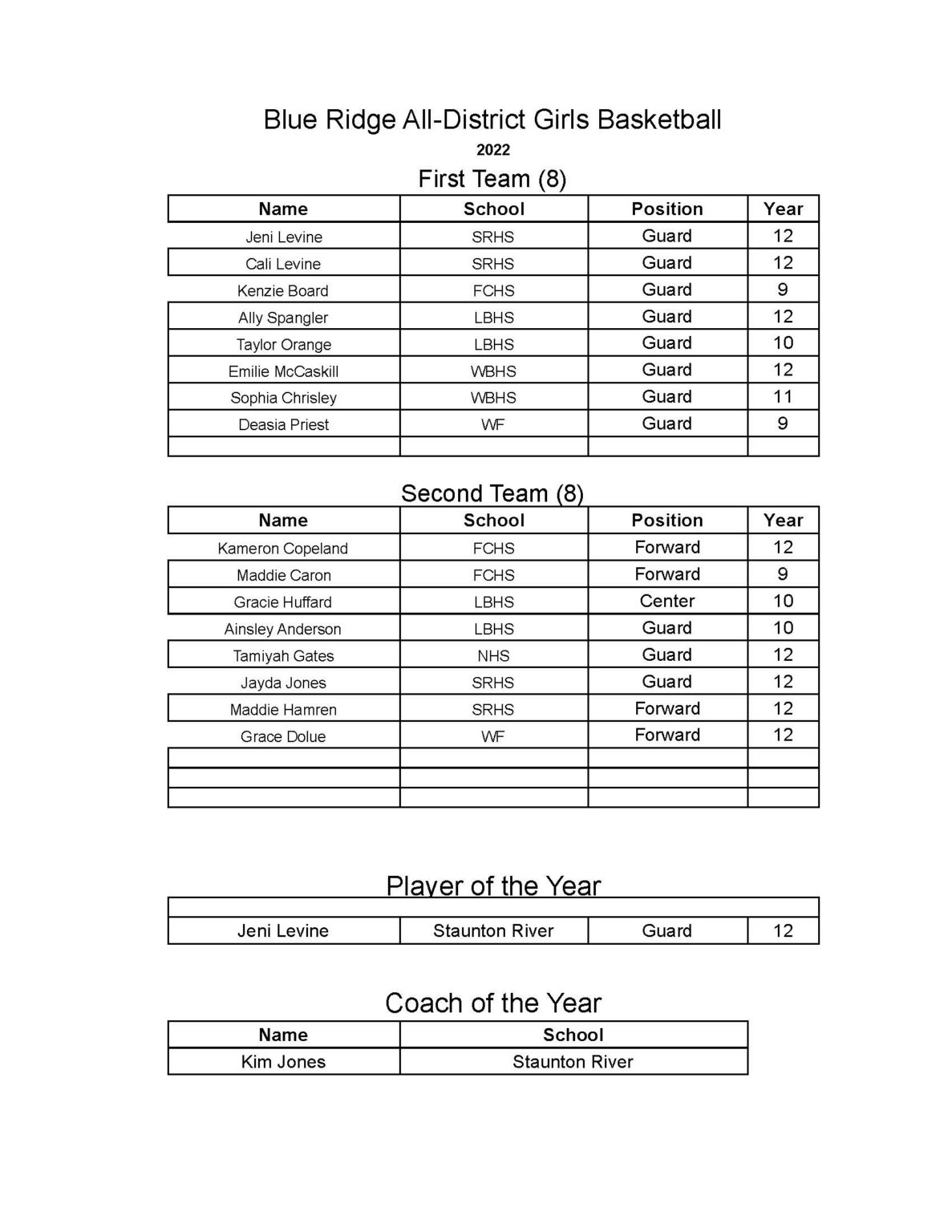 Five Fchs Basketball Players Named To Blue Ridge All District Team